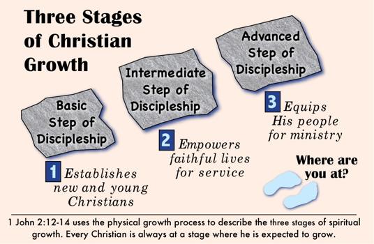 Three levels of discipleship