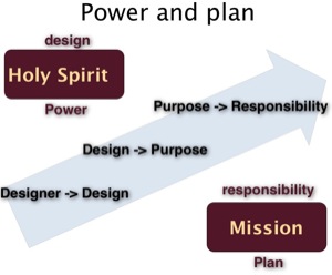 power and plan