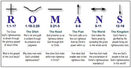 Diagram of Romans Outline