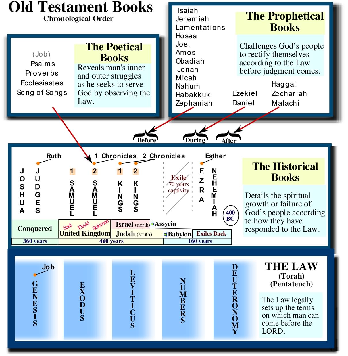 Chronological Book Order Chart English Bible Old Testament