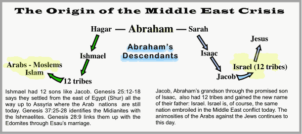 abraham descendants