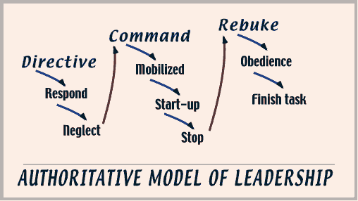 Authoritarian Leadership Style