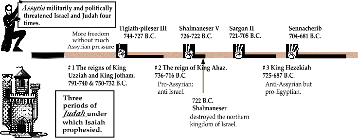 Chronology And Timeline Of Isaiah Preceden