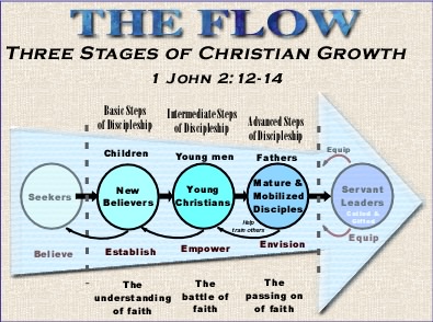 The Flow and the three stages of discipleship