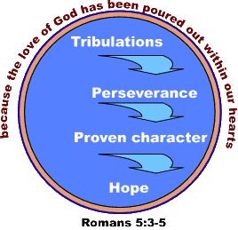 Romans 5:3-5 Tribulations bring Perseverance, proven character and hope