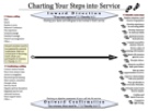 Charting Your steps into Service