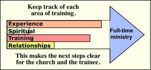 Keep Track of each area of training.