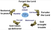 The Cycle to Fall Away from the Lord - Book of Judges