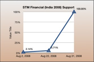 Stm giving 2008 India