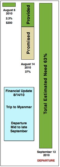 financial needs for the trip