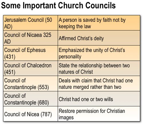 Christian Church Councils chart