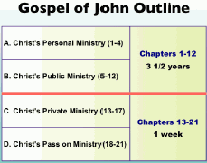 Outline of Gospel of John