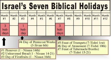 Seven Hebrew Biblical Holidays - Passover