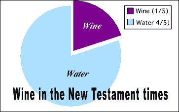 Wine in the New Testament Times 1/5 wine; 4/5 water.