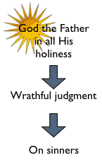 God's judgment on mankind