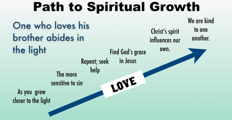 Path of Spiritual growth