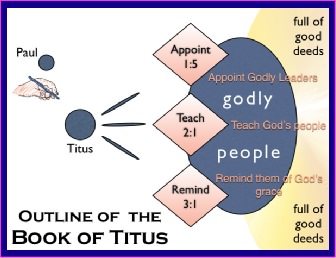 Outline diagram of Titus