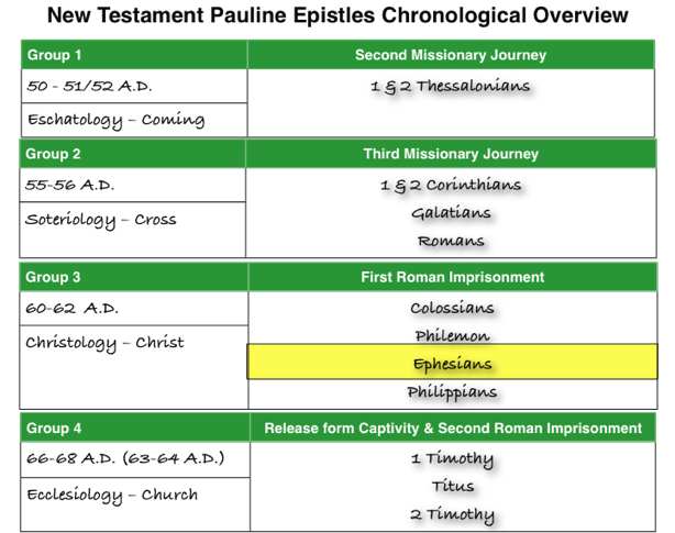 NEW Testament Pauline Epistle Chronology - Ephesus and prison epistles