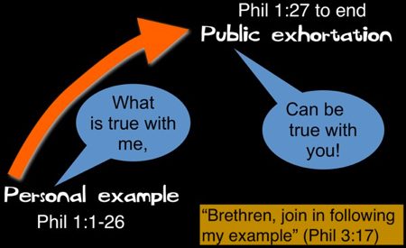 Personal Example to public exhortation