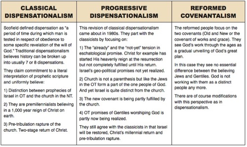 chart of dispensationalism and covenantalism