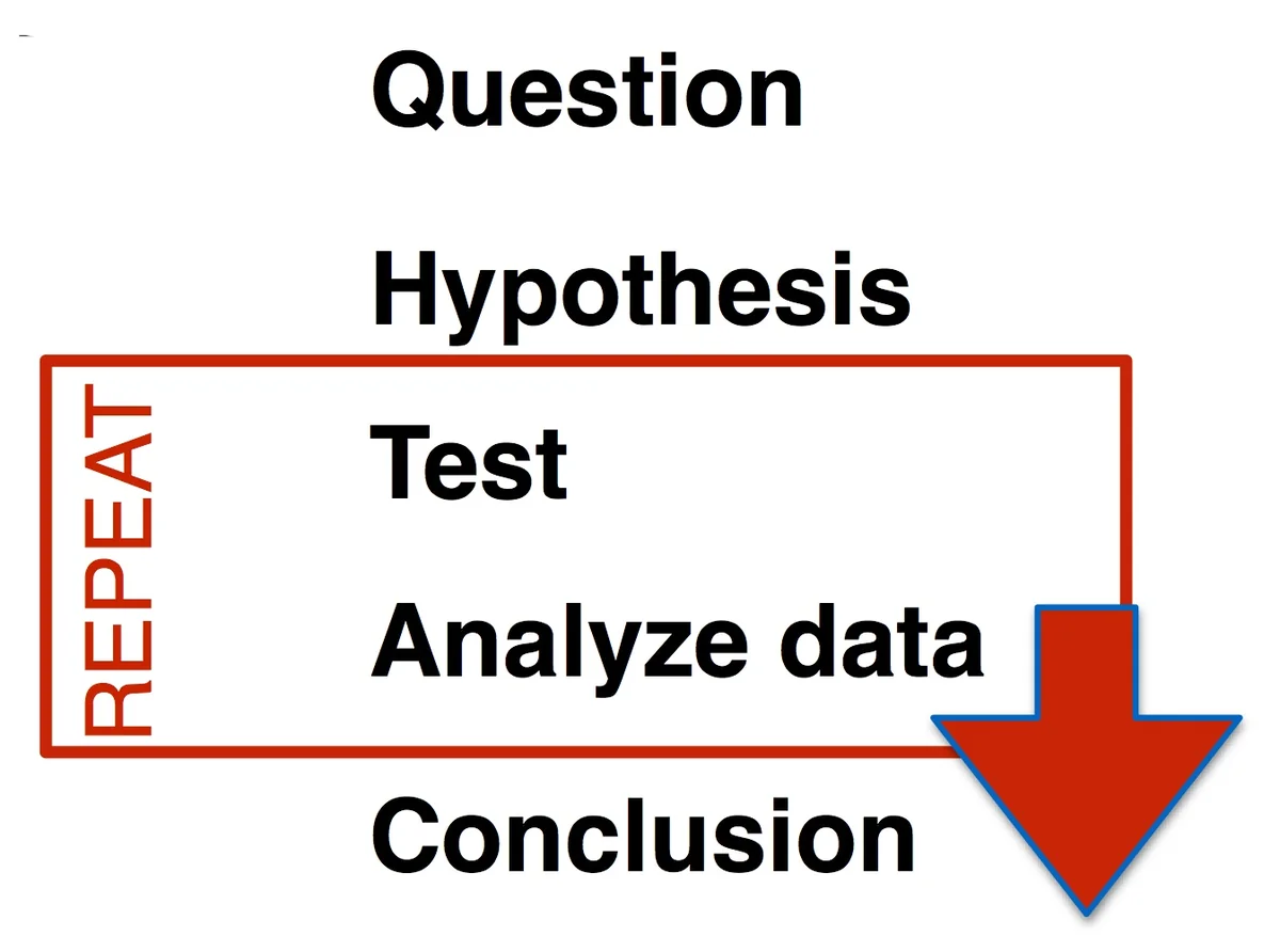 Scientific-method diagram showing repeated testing and analysis