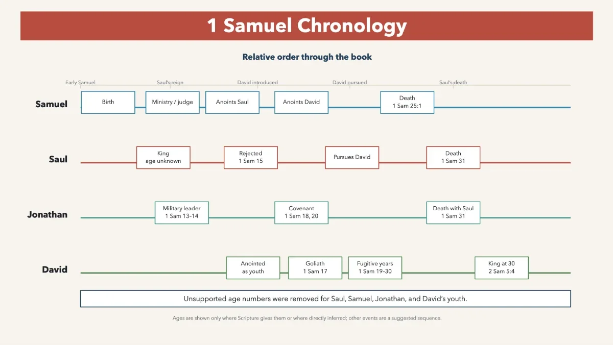 Chronology of Samuel, Saul, Jonathan, and David in 1 Samuel