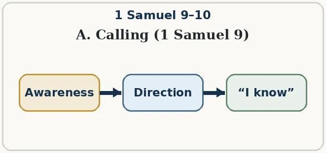 God’s calling moves from awareness to direction and a confident “I know”