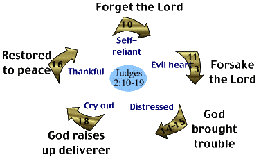 Book of Judges Theme: Decline and Renewal � 2:10-19