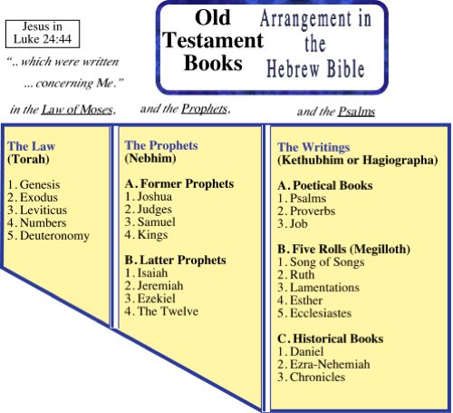 Old Testament (OT) Book order for the Hebrew Canon