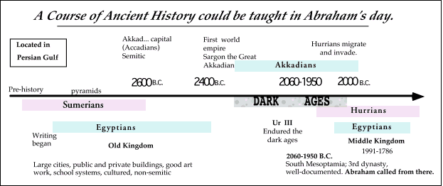 Course of Ancient History in Abraham's Day.