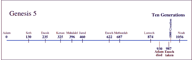 chronological chart - Keski