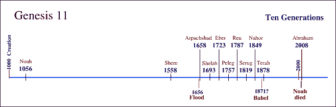 Genesis 11 Chronology Time chart: Genealogy: Ten Generations from Noah to Abraham.