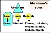 Abraham's sons chart - diagram