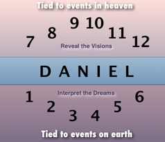 Visions and dreams in Daniel