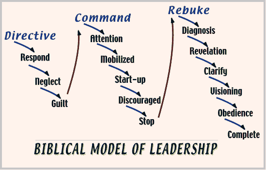 THE BIBLICAL MODEL OF EFFECTIVE LEADERSHIP