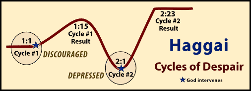 Haggai's Cycles of Despair: Discouraged and Depressed.