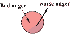 Bad anger >> worse anger