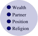 Four categories of false trust: wealth, partners, position and religion.