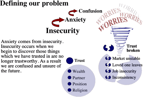 Anxiety comes from the lack of confidence in those things we have trusted for our essential needs. Our trust went from God to other things or people.