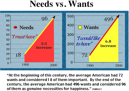 Needs  versus wants . chart