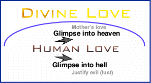 Divine Love and Human love