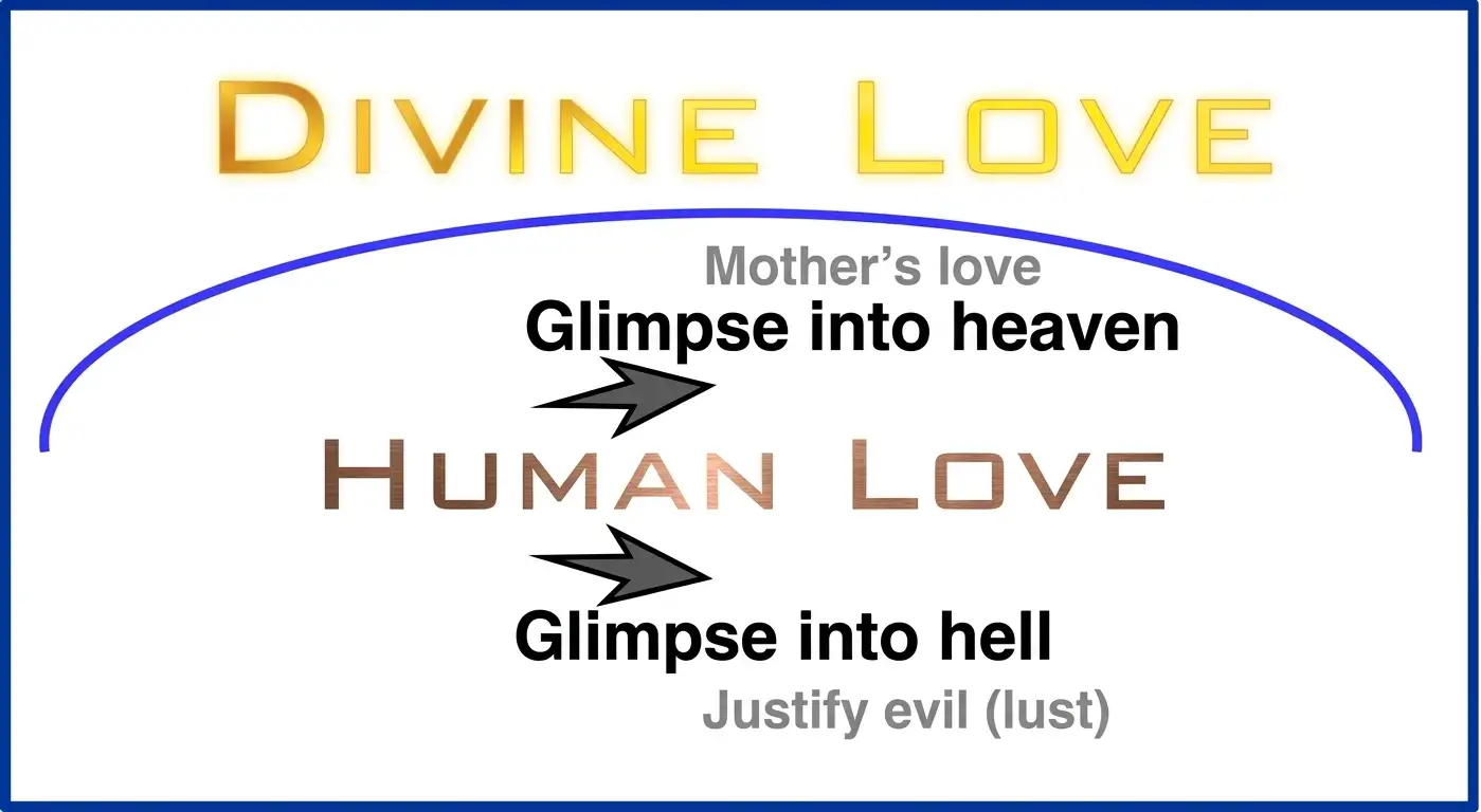 Divine Love and Human love