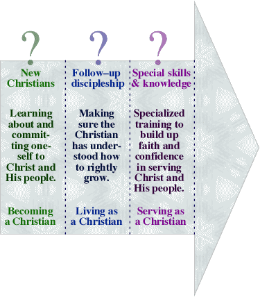 Do we have training for Christians in these three stages of their Christian living?