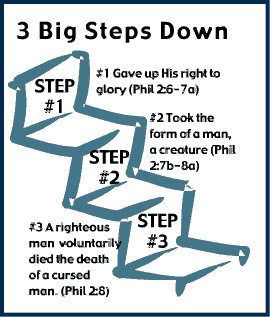 Three big steps down  Philippians 2