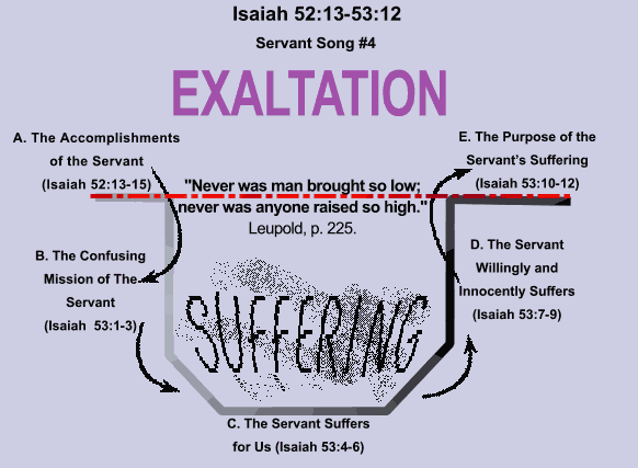 Chart of Isaiah 52:13-53:12. Humiliation and Exaltation.