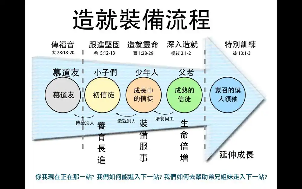 三問法讀經