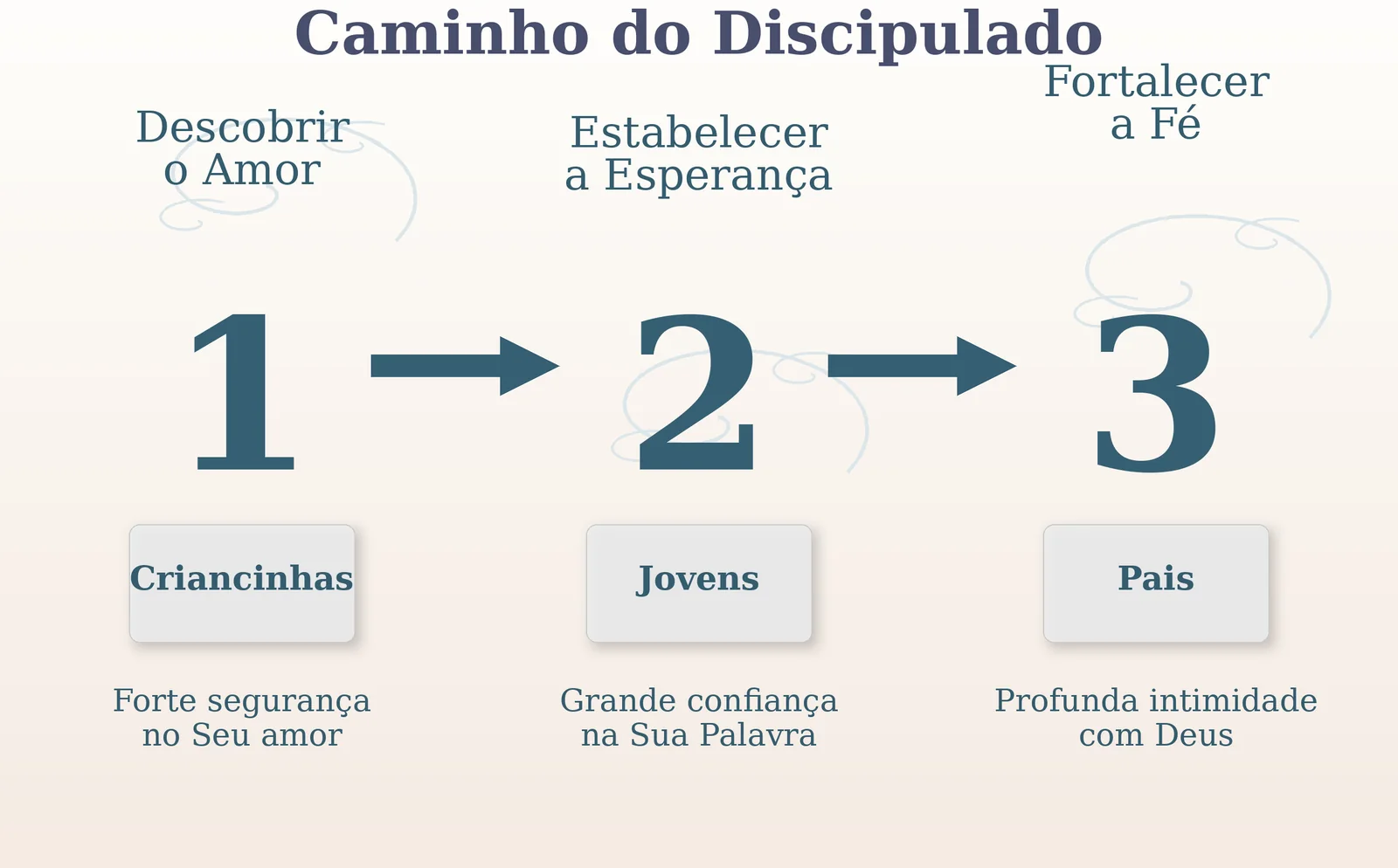 Diagrama de O Núcleo da Vida