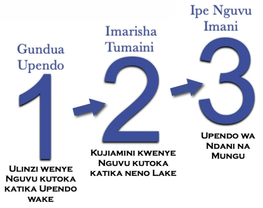 Hatua za ukuaji wa kiroho: 1, 2 na 3.