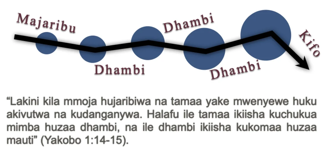 Mlolongo wa majaribu, dhambi na matokeo yake.