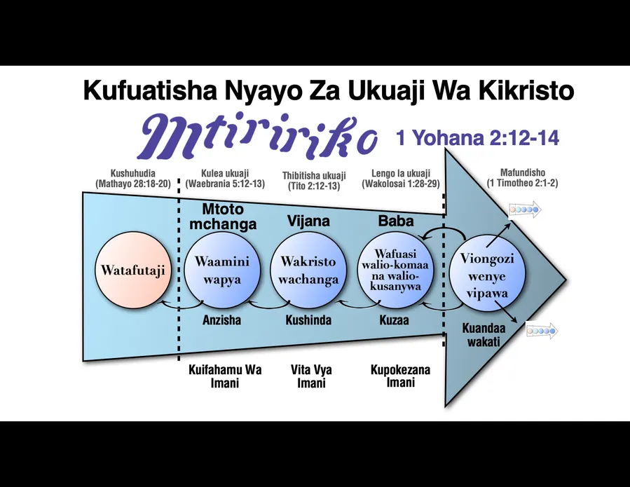 Kiini Cha Maisha section 4 or appendix image from page 269